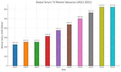 Android Spurs Innovation in Smart TV App Development