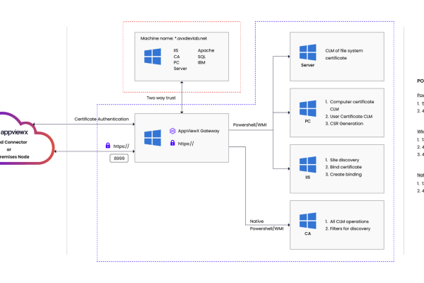 AppViewX AVX ONE Simplifies Certificate Lifecycle Management in Windows
